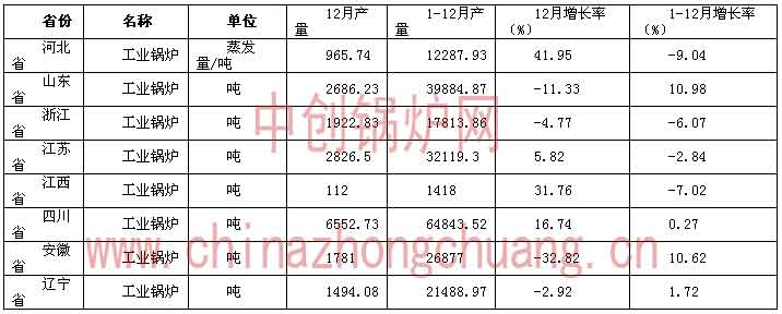 2012年工業(yè)鍋爐行業(yè)發(fā)展?fàn)顩r分析