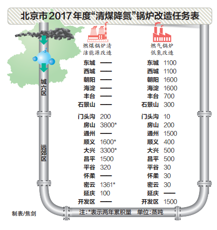 燃氣鍋爐低氮改造