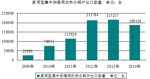 家用集中供暖用熱水鍋爐進(jìn)出口貿(mào)易及發(fā)展情況