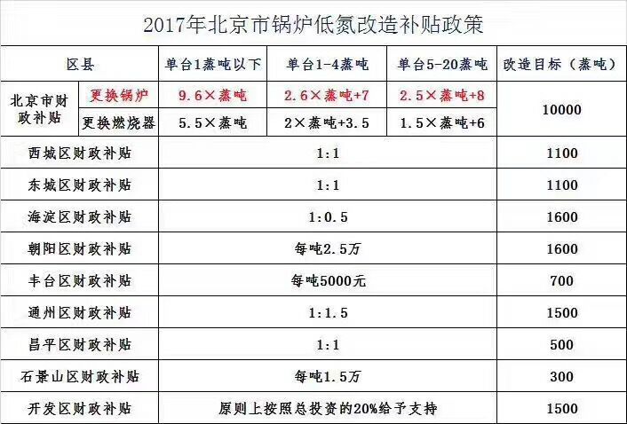 2017年北京市鍋爐低氮改造最新補貼政策