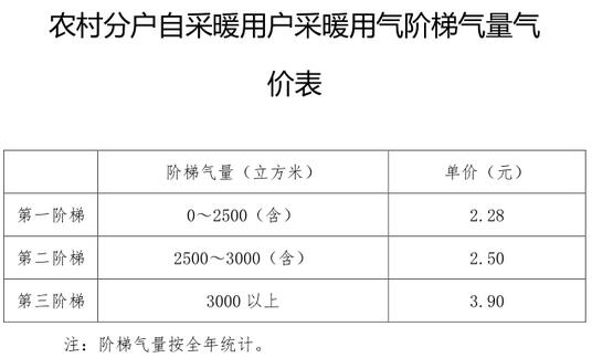 用氣價(jià)格表