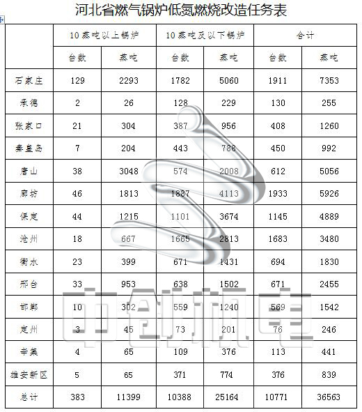 燃?xì)忮仩t低氮改造