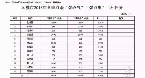 煤改氣煤改電行動方案