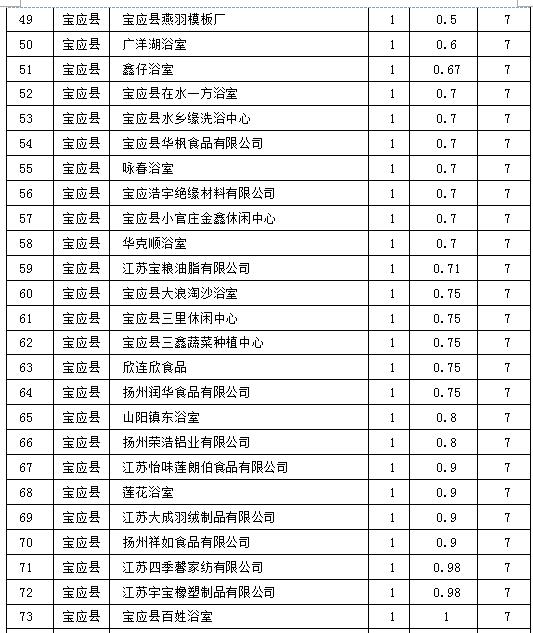 鍋爐整治清單