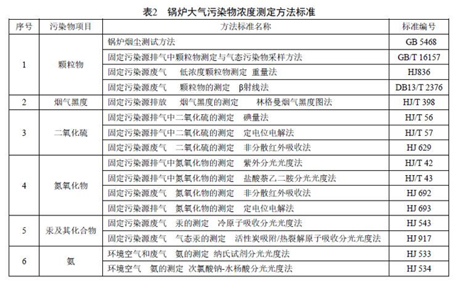 大氣污染物排放濃度的測定采用表2所列的方法標(biāo)準